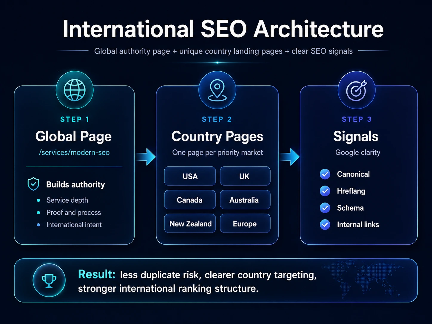 International SEO architecture chart showing one global Modern SEO authority page connected to country landing pages for the USA, UK, Canada, Australia, New Zealand, and Europe